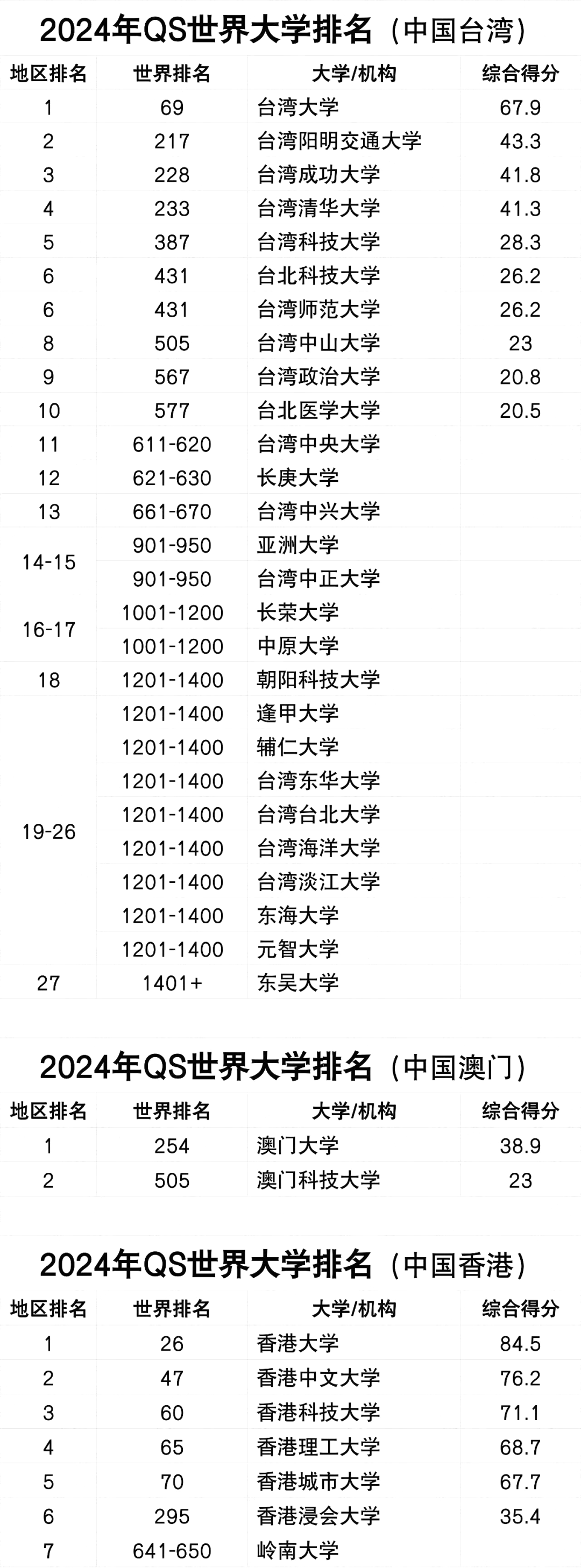 2024年QS世界大学排名完整版,最新世界大学排名发布