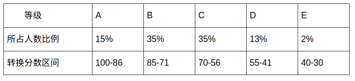 广西普通高中学业水平选择性考试成绩等级转换方案