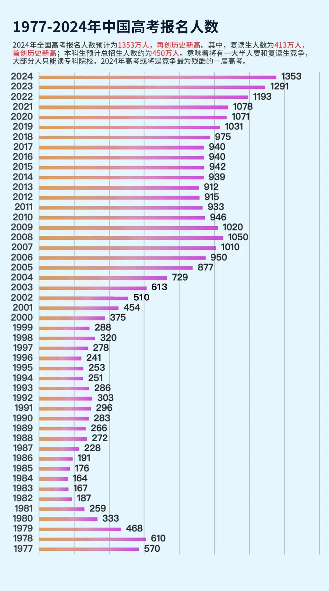 2024年高考有多少人（附：历年高考人数统计图）