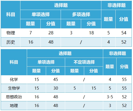 七省联考试卷结构是怎样的,新高考2024年七省联考各科试卷结构