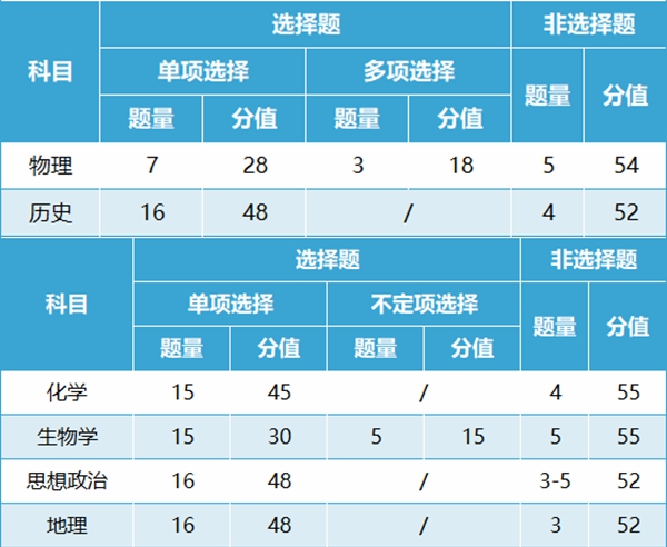 2024年吉林高考改革最新方案,吉林2024高考模式是什么？