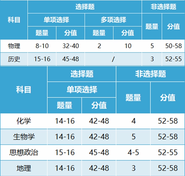 2024年安徽高考改革最新方案,安徽2024高考模式是什么？