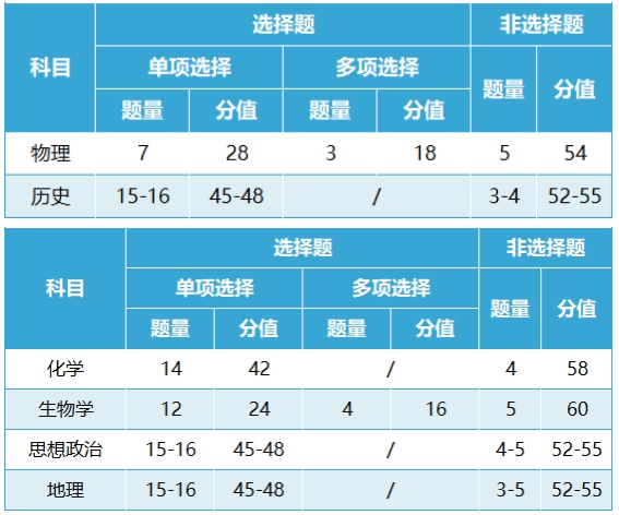 江西高考试卷结构