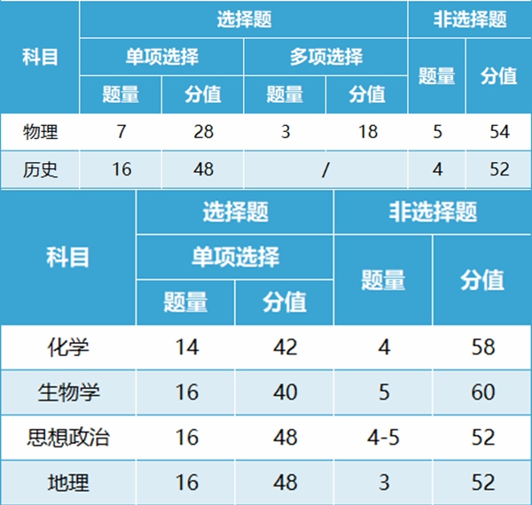 广西高考试卷结构