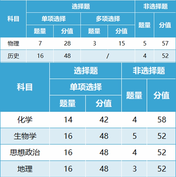 七省联考试卷结构是怎样的,新高考2024年七省联考各科试卷结构