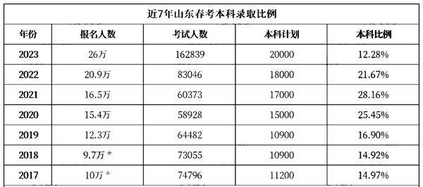 2024年山东春季高考人数多少（历年山东春季高考人数统计）