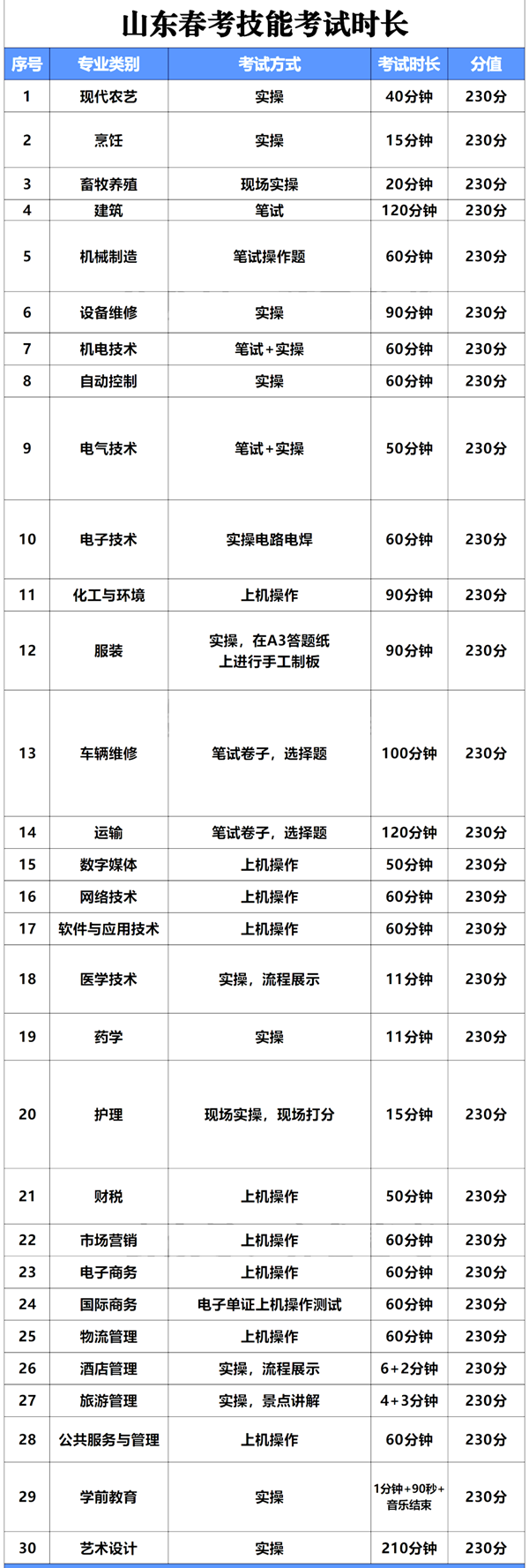 2024年山东春季高考时间安排,山东春考各科目时间安排表