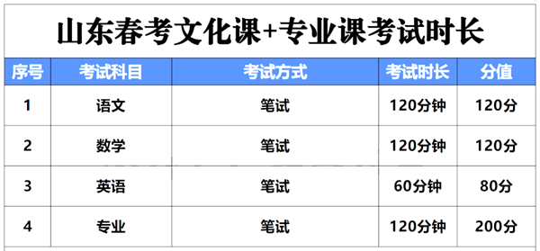 2024年山东春季高考时间安排,山东春考各科目时间安排表