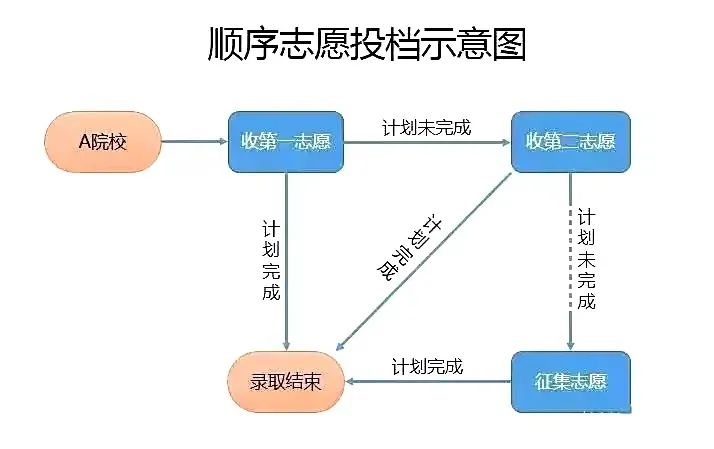 平行志愿和顺序志愿有什么区别,有哪些不同点