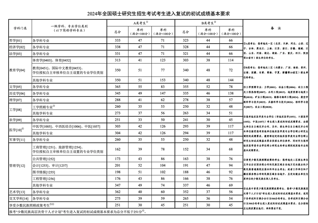 2024年考研国家线,考研国家分数线一览表(含2022-2023历年)