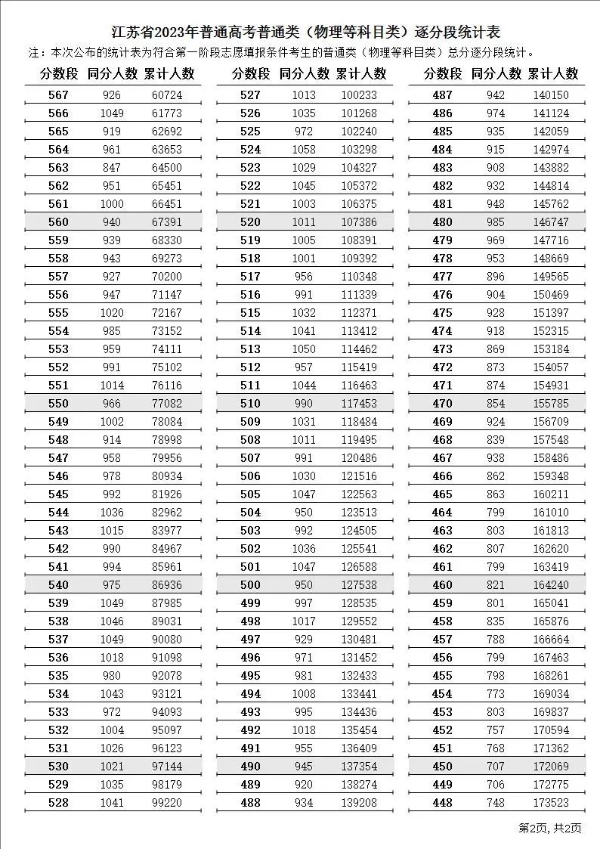 2023年江苏高考一分一段表,江苏高考分数位次排名查询表