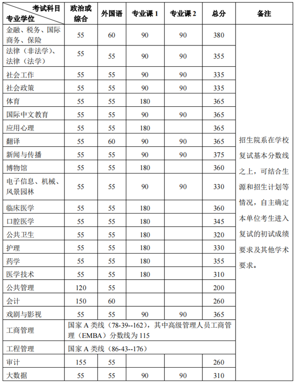 2024年北京大学研究生分数线一览表（含2023年历年）