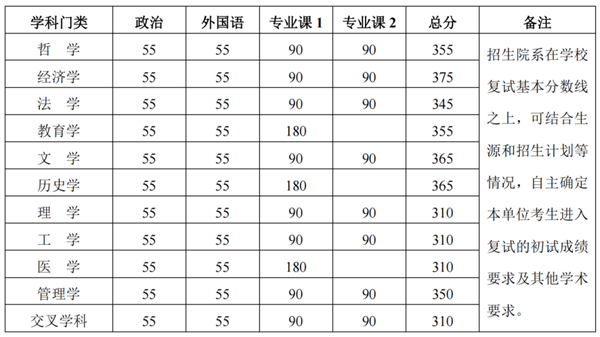 2024年北京大学研究生分数线一览表（含2023年历年）