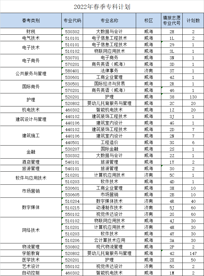 2023年山东外事职业大学各省招生计划及各专业招生人数是多少