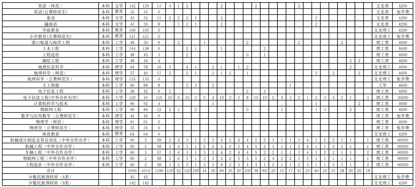 2023年招生计划及各专业招生人数