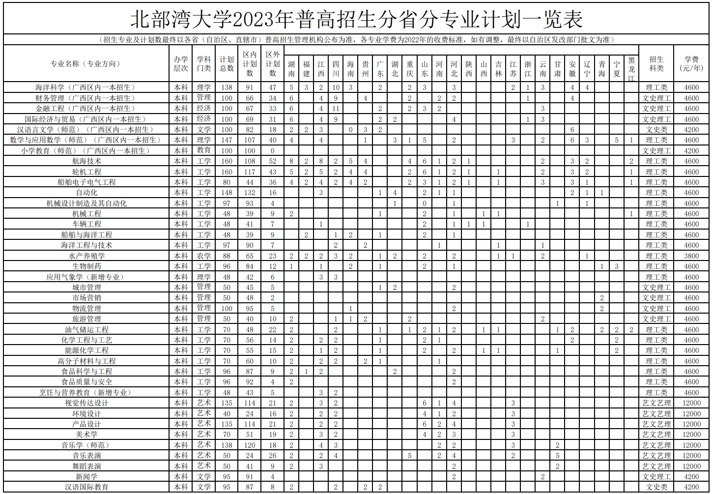 2023年招生计划及各专业招生人数