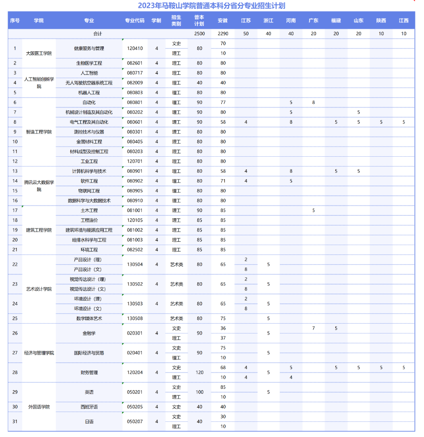 2023年招生计划及各专业招生人数