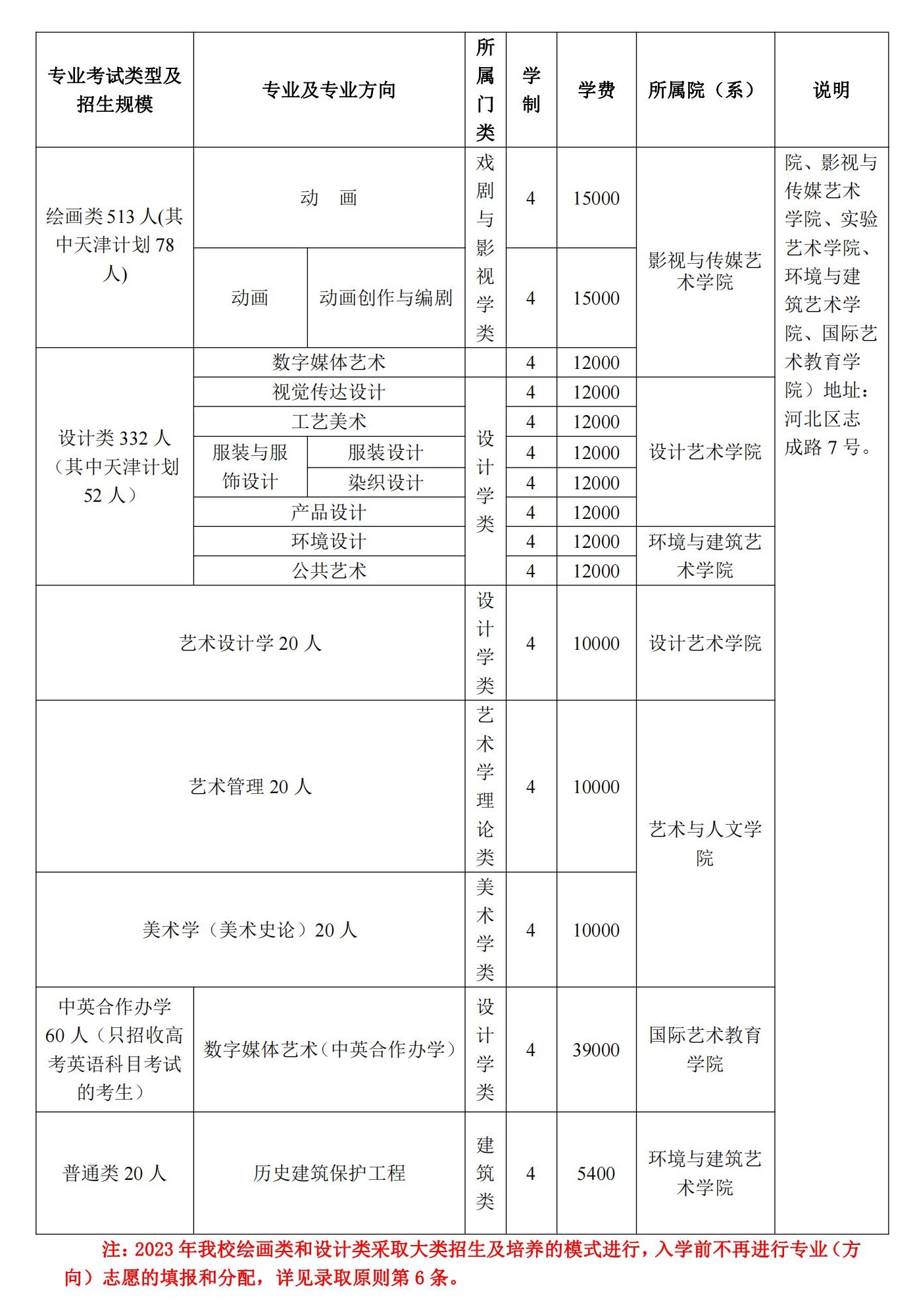 2023年招生计划及各专业招生人数