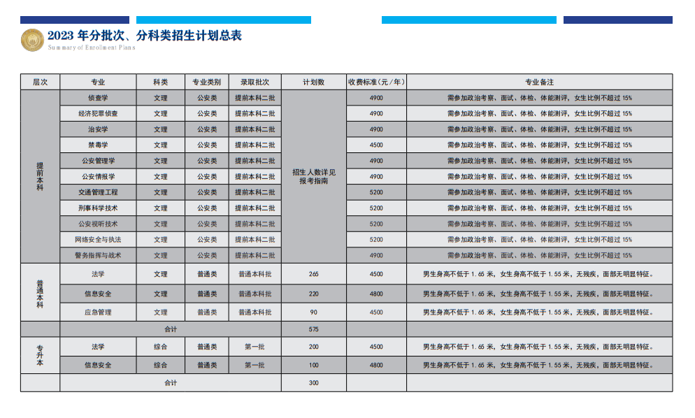 2023年招生计划及各专业招生人数