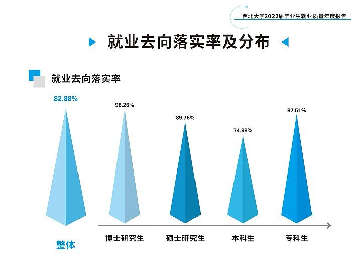 西北大学就业率及就业前景怎么样,好就业吗？