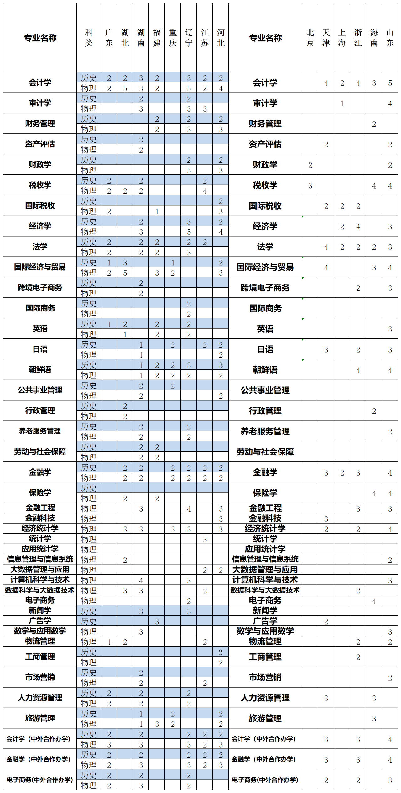 2023年招生计划及各专业招生人数