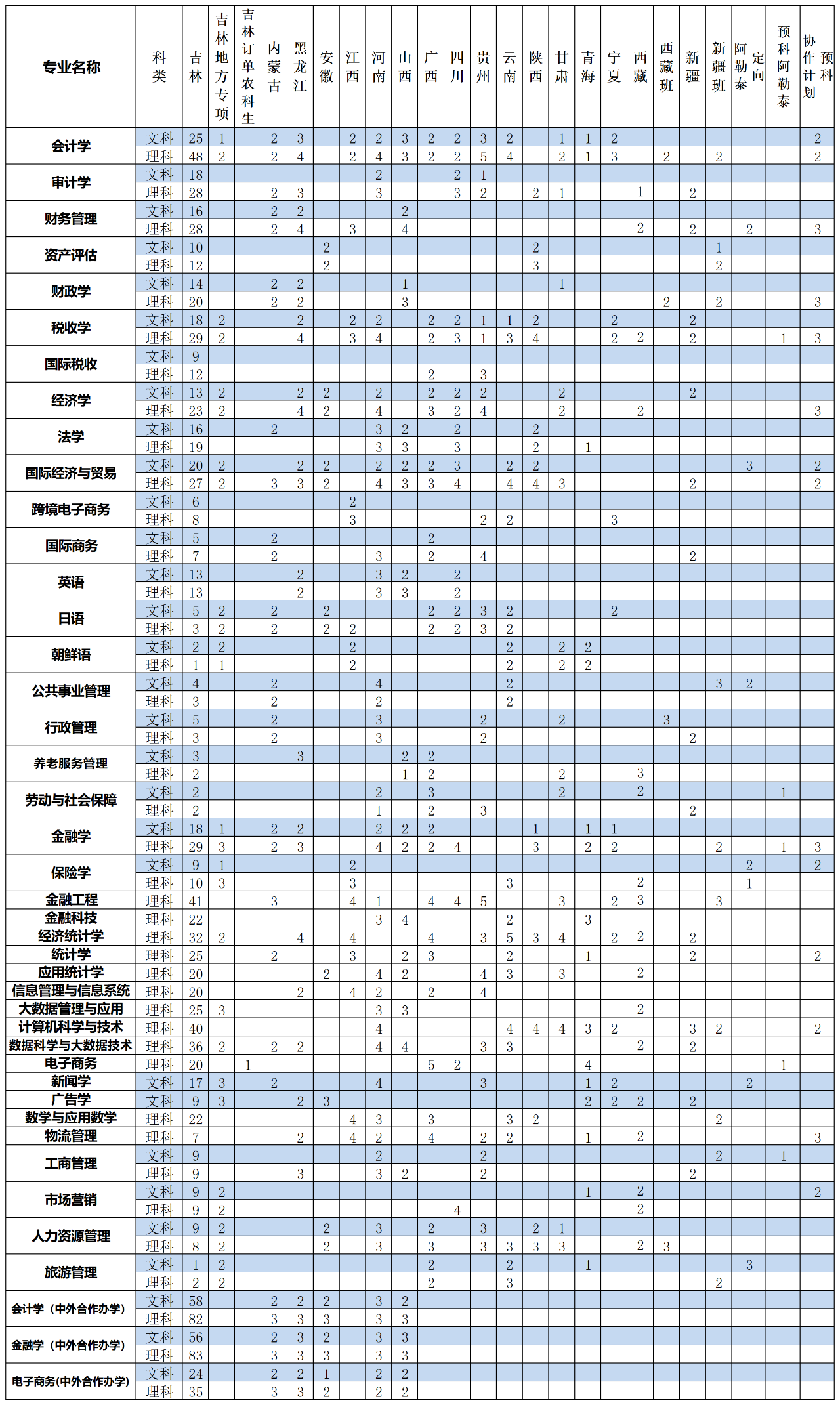 2023年招生计划及各专业招生人数