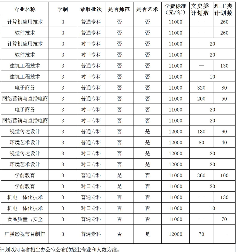 2023年招生计划及各专业招生人数