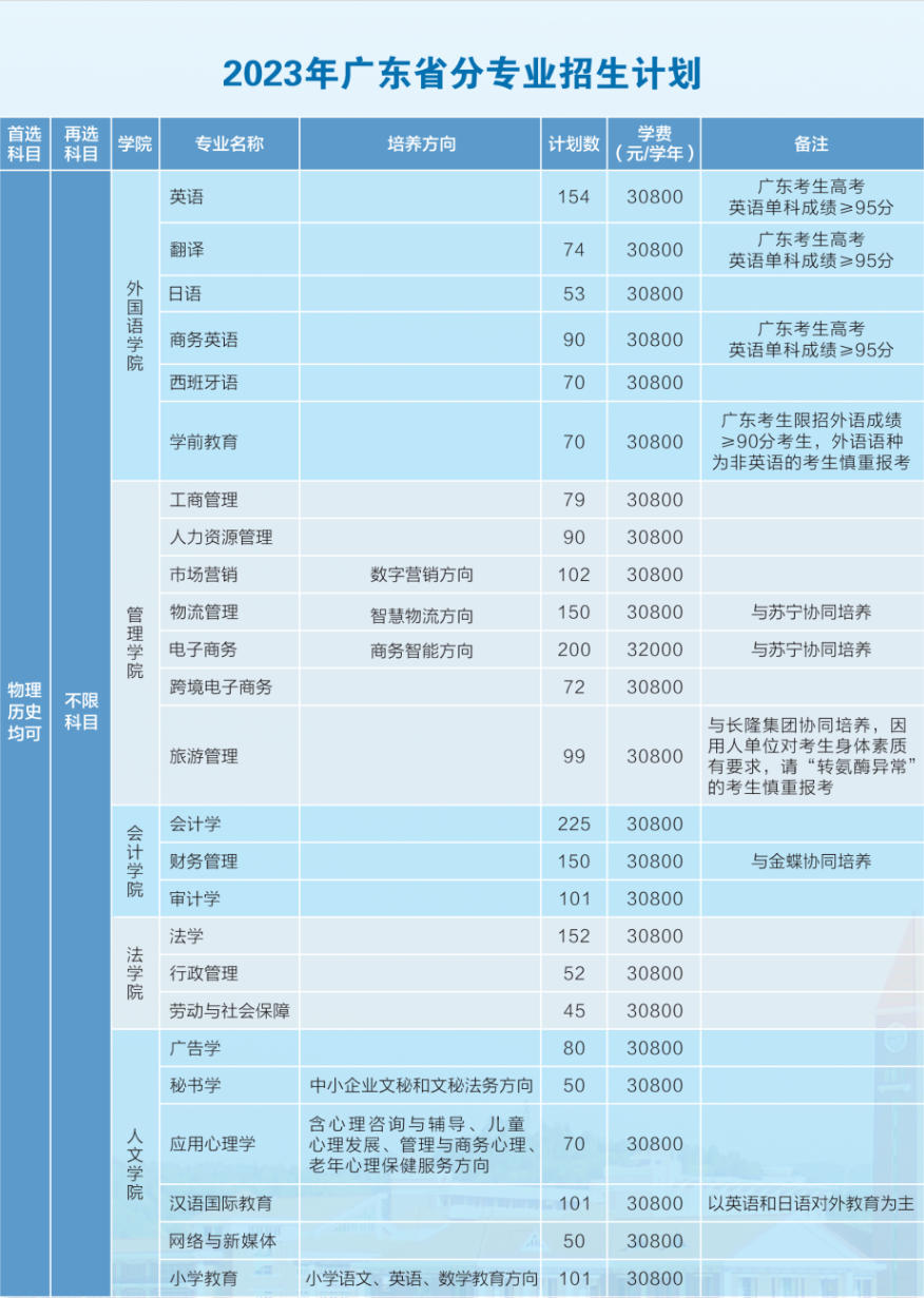 2023年招生计划及各专业招生人数