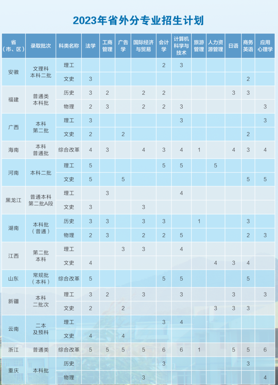 2023年招生计划及各专业招生人数