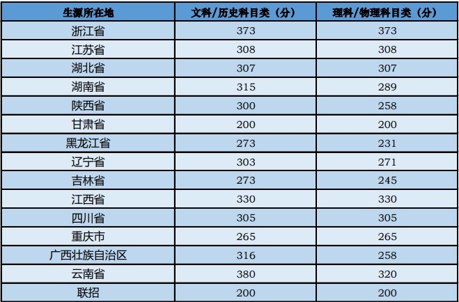 2022中央音乐学院艺术类录取分数线（含2020-2021历年）