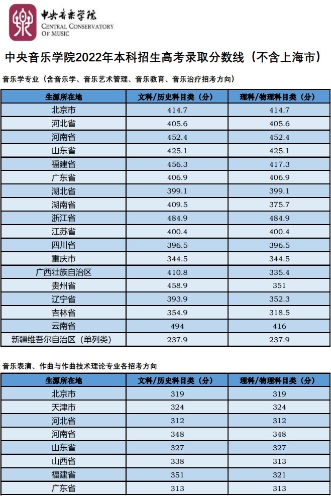 2022中央音乐学院艺术类录取分数线（含2020-2021历年）