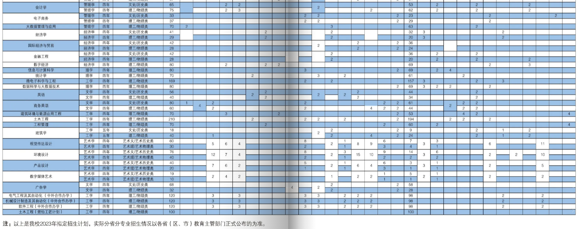 2023年招生计划及各专业招生人数