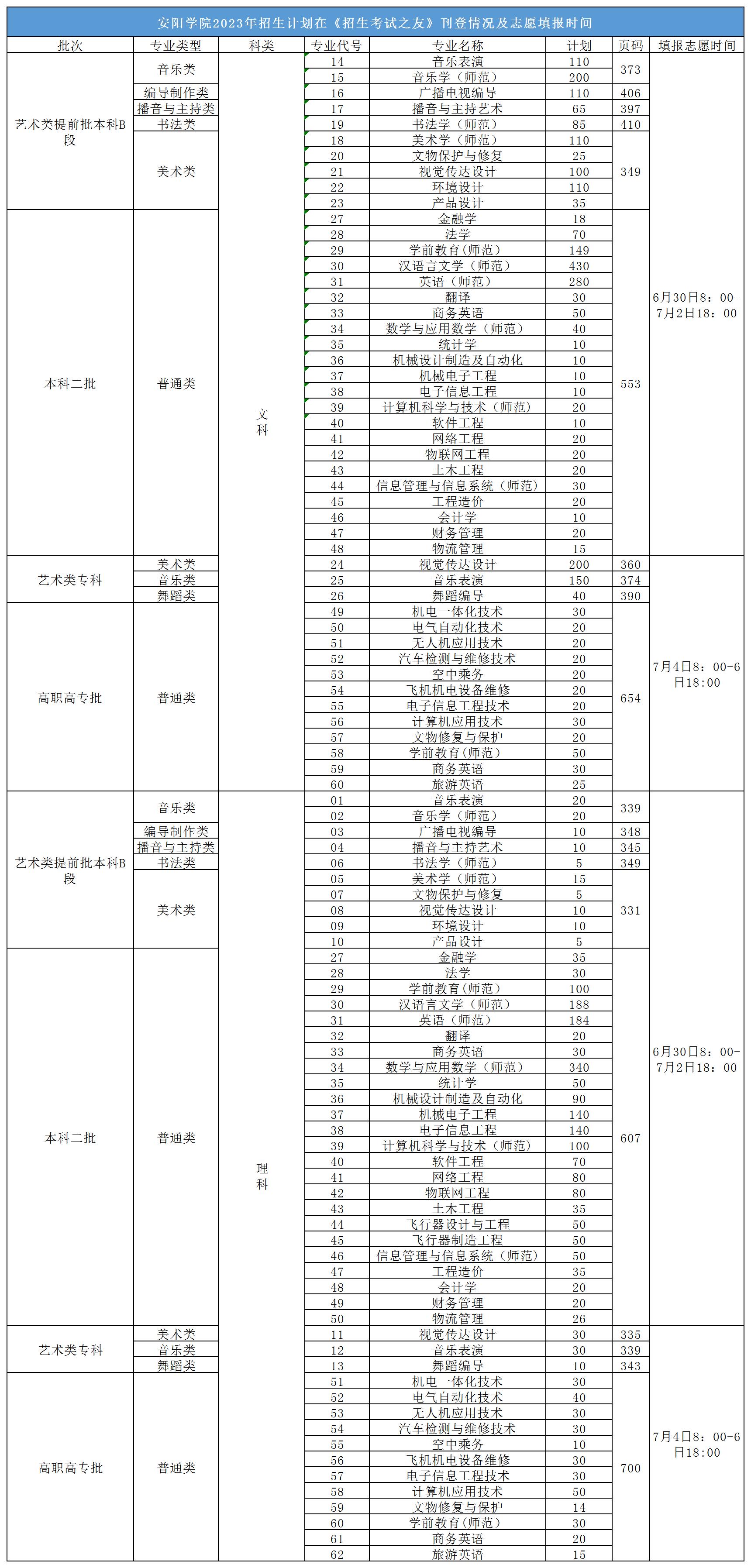 2023年招生计划及各专业招生人数