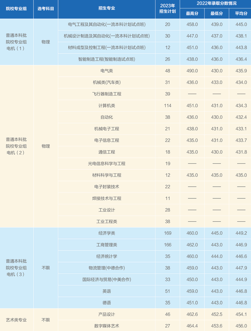 2023年招生计划及各专业招生人数