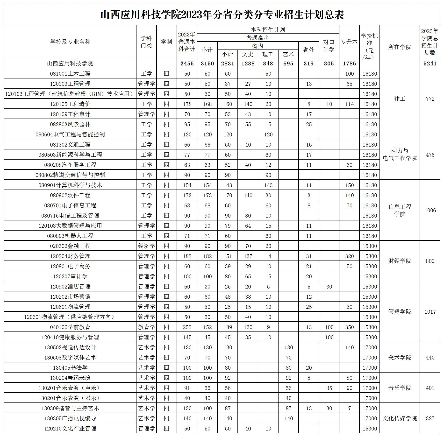 2023年招生计划及各专业招生人数