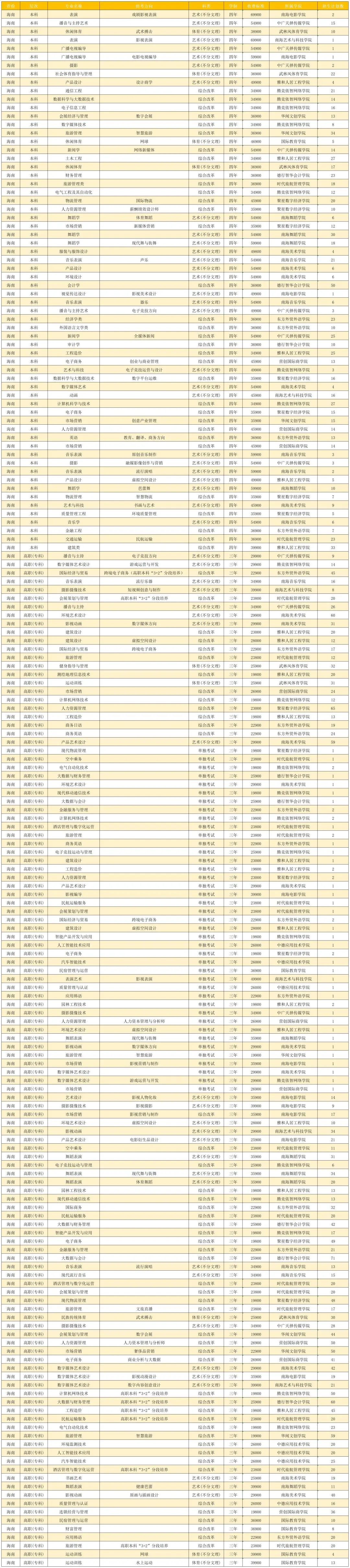 2023年招生计划及各专业招生人数