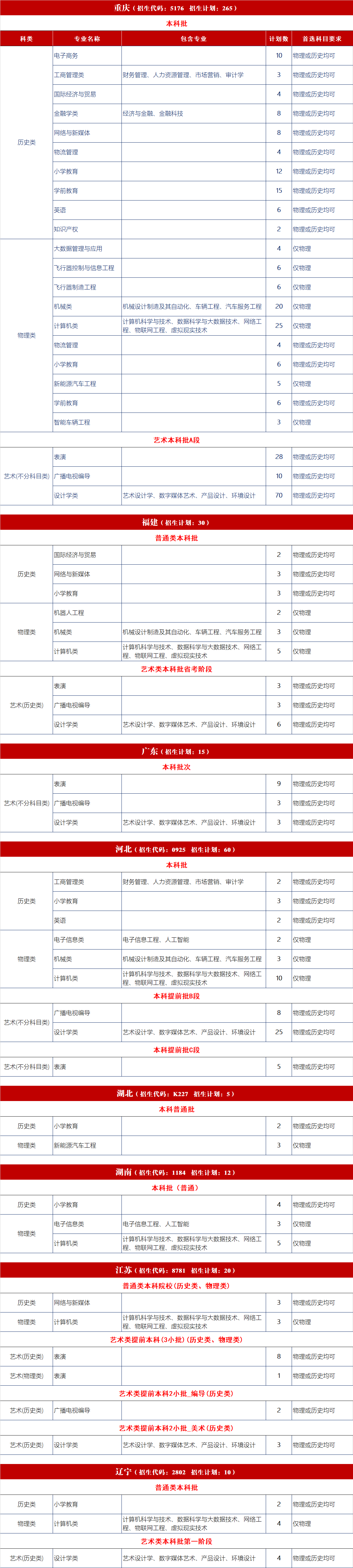 2023年吉利学院各省招生计划及各专业招生人数是多少