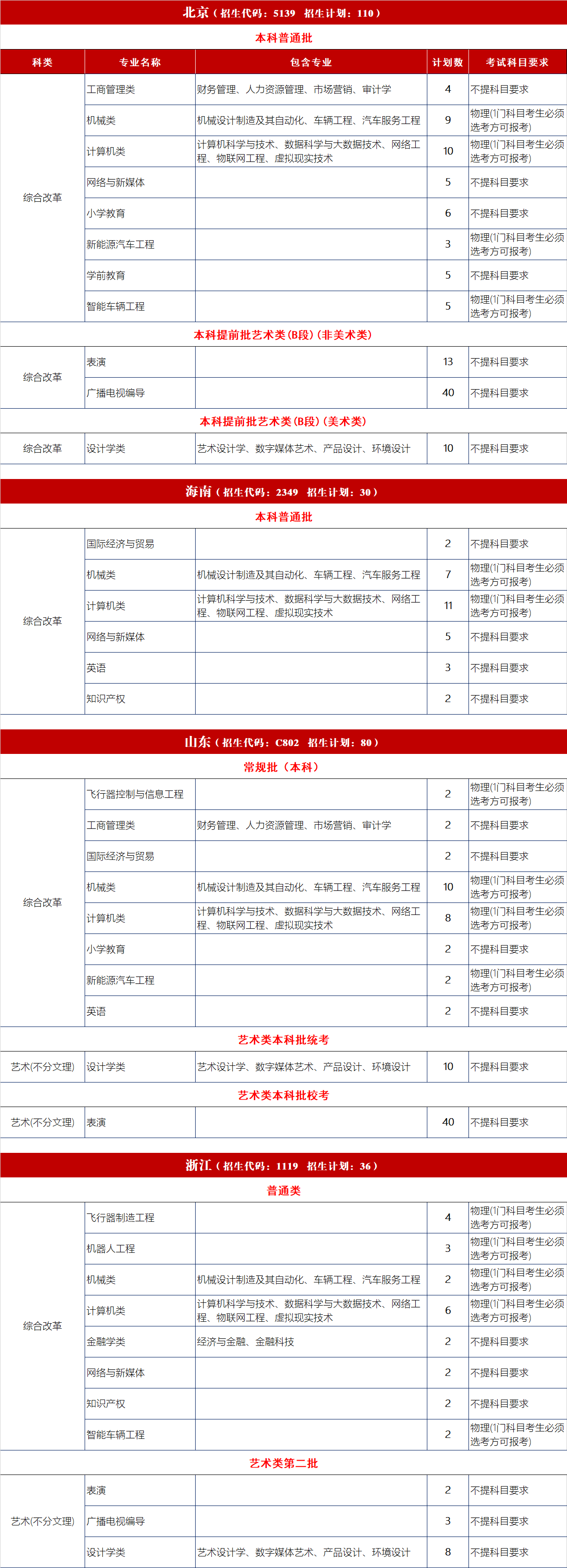 2023年吉利学院各省招生计划及各专业招生人数是多少