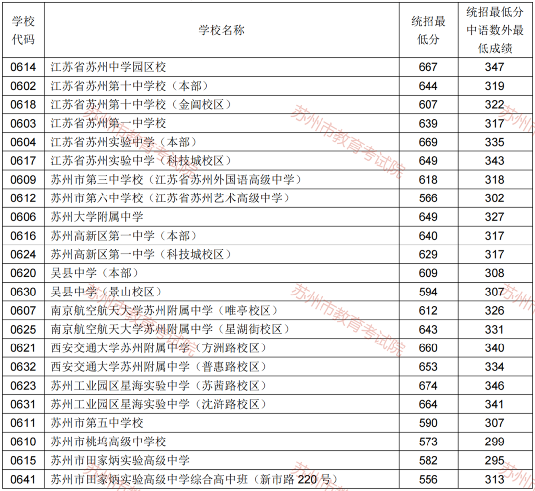 2022年苏州中考录取分数线,苏州市各高中录取分数线一览表