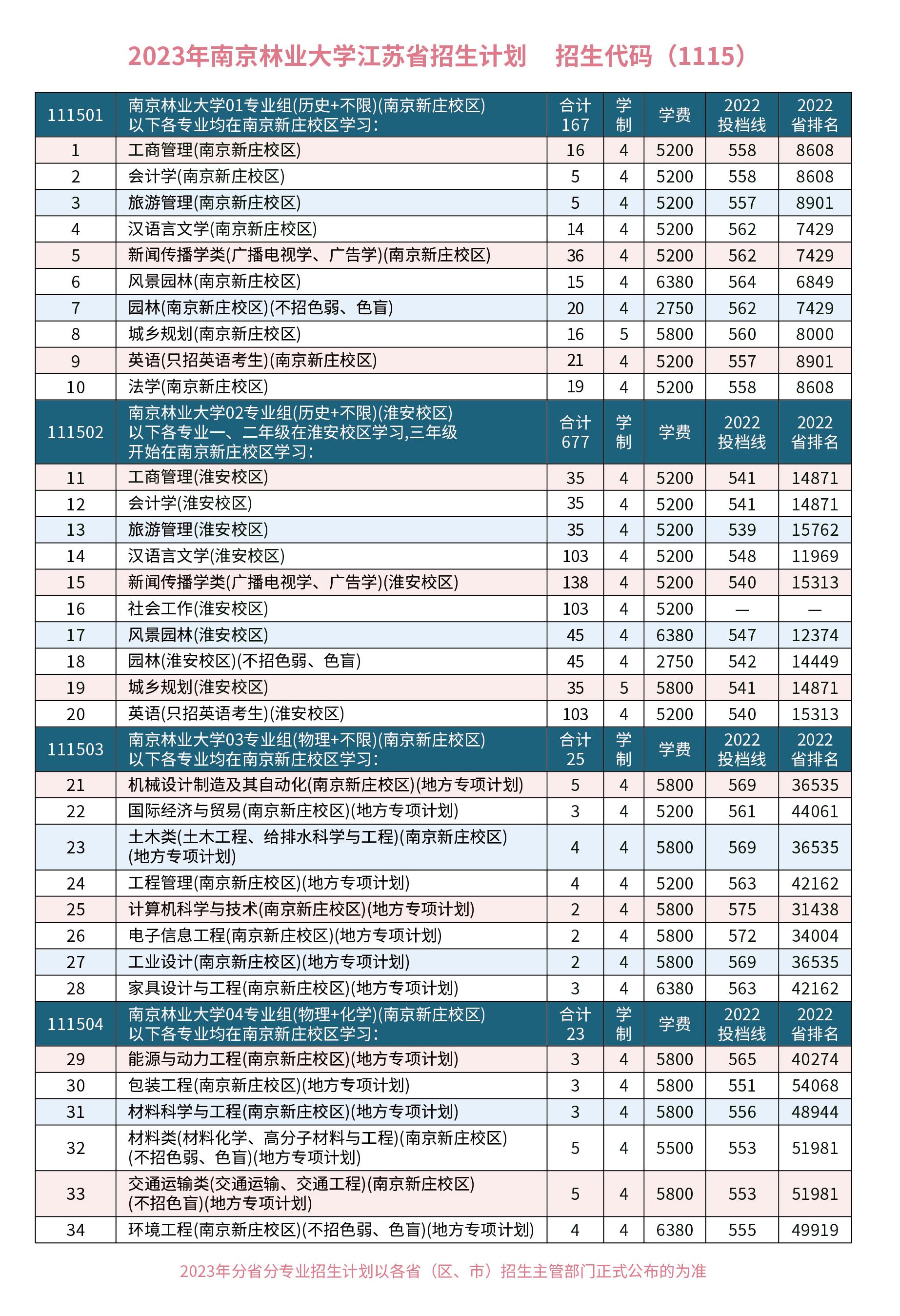 2023年招生计划及各专业招生人数