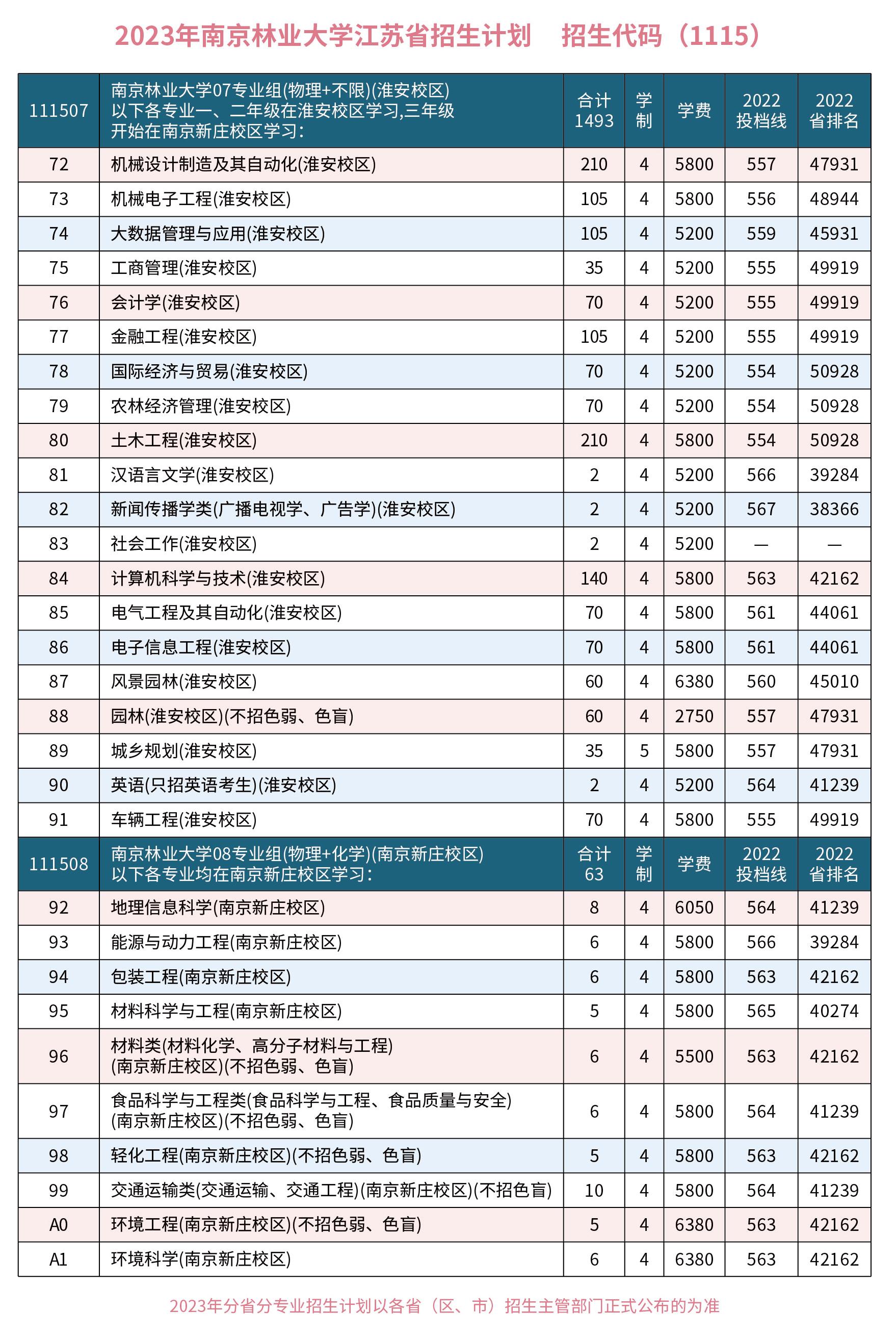 2023年招生计划及各专业招生人数