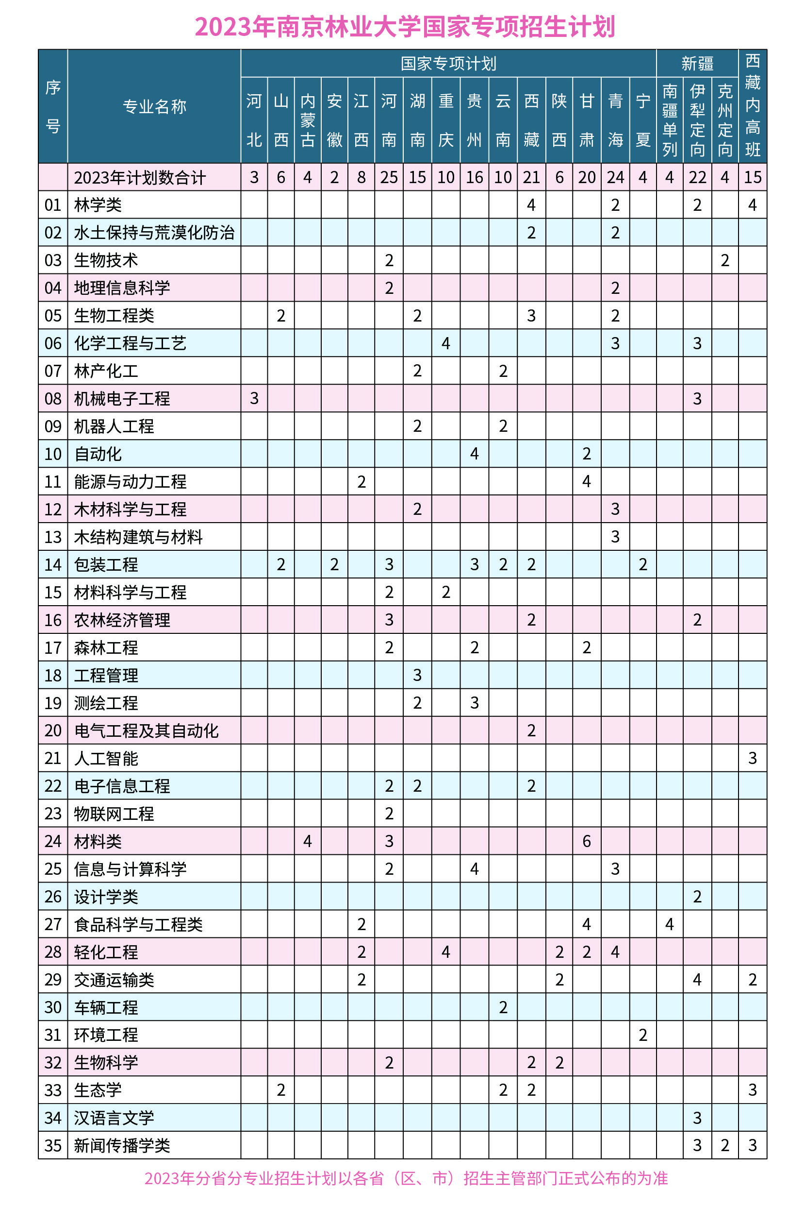 2023年招生计划及各专业招生人数