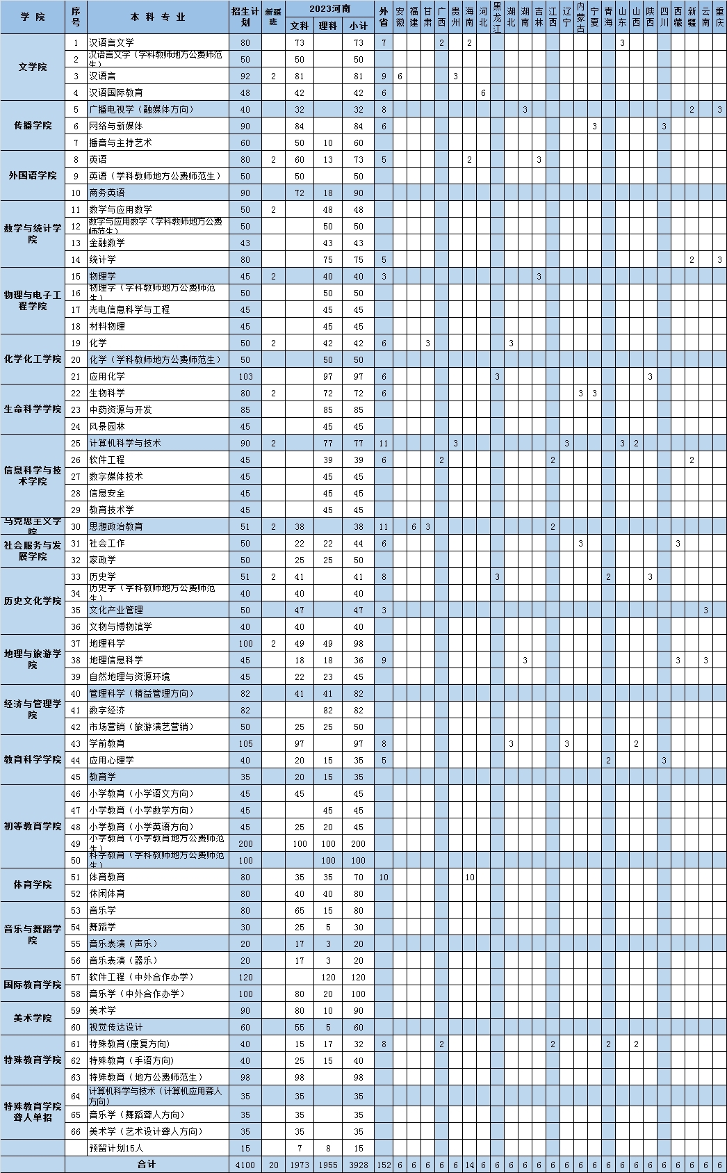 2023年招生计划及各专业招生人数