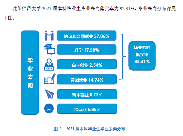 沈阳师范大学就业率及就业前景怎么样,好就业吗？