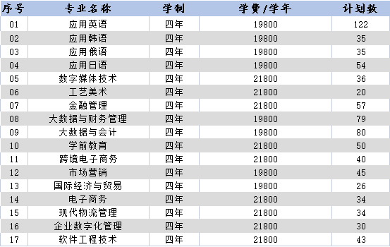 2023年山东外国语职业技术大学各省招生计划及各专业招生人数是多少