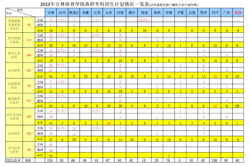 2023年招生计划及各专业招生人数