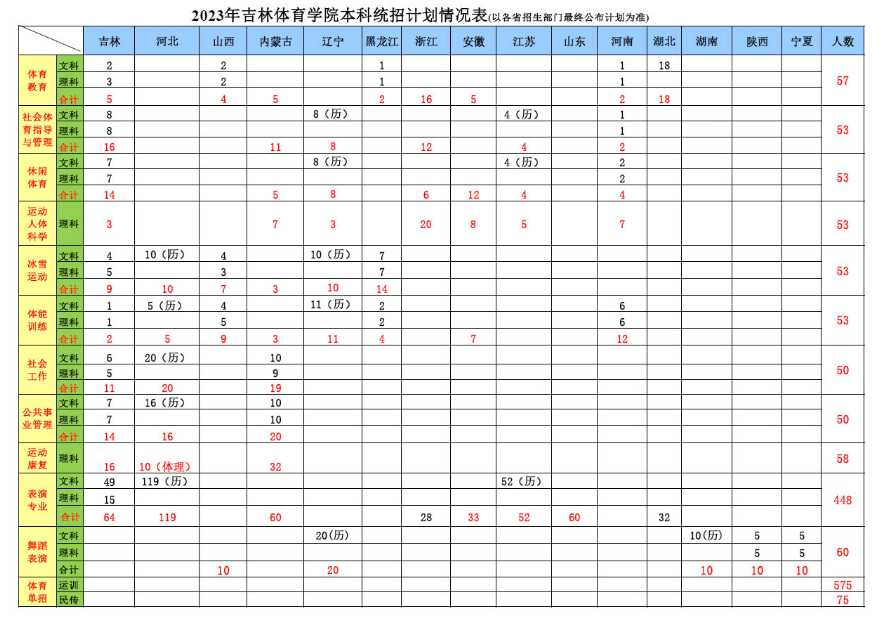 2023年招生计划及各专业招生人数