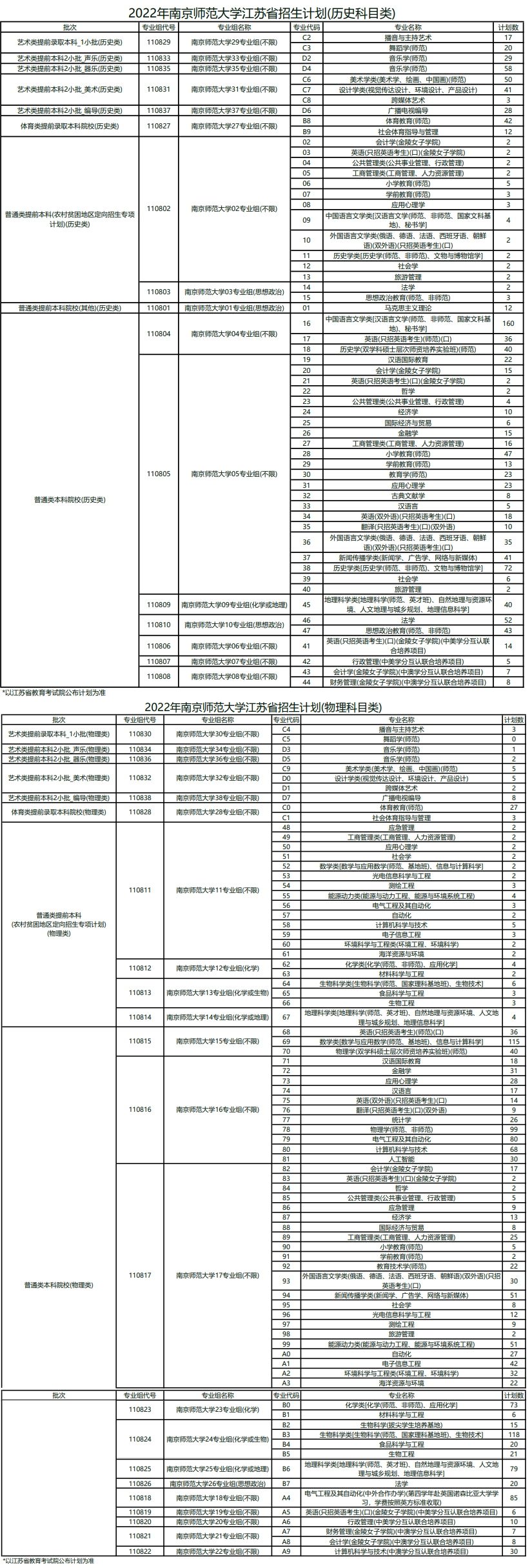 2023年南京师范大学各省招生计划及各专业招生人数是多少