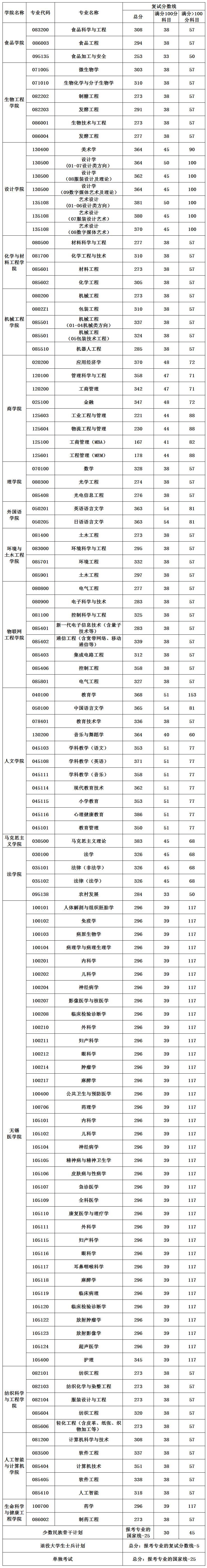 2024年江南大学研究生分数线一览表（含2023年历年）