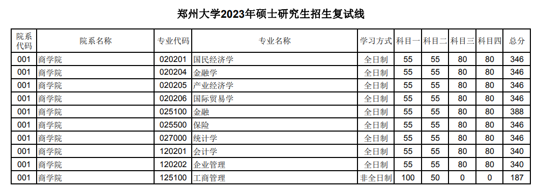 2024年郑州大学研究生分数线一览表（含2023年历年）